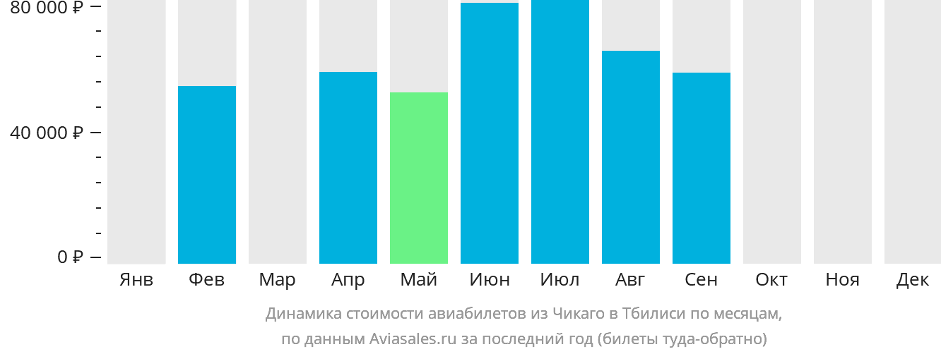 Динамика стоимости авиабилетов из Чикаго в Тбилиси по месяцам