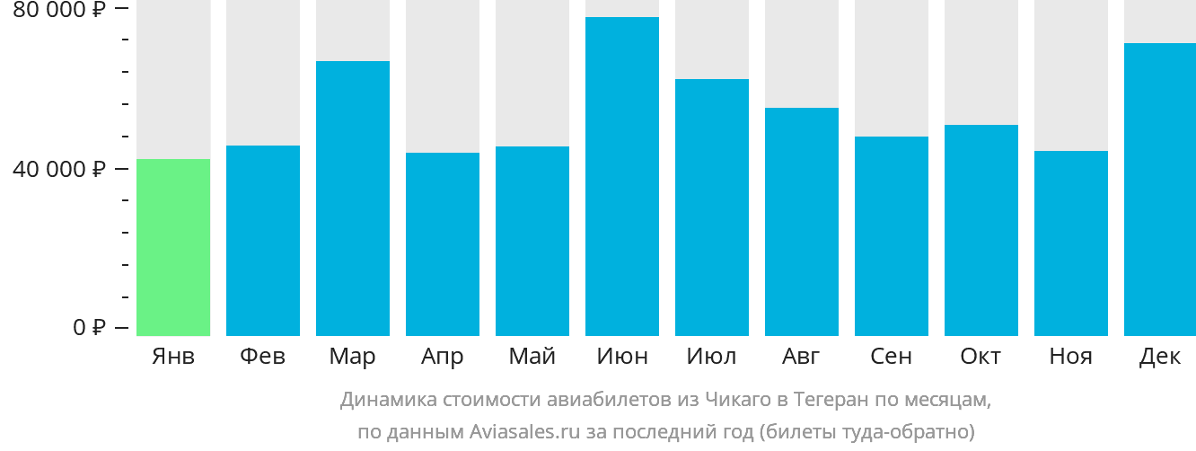 Динамика стоимости авиабилетов из Чикаго в Тегеран по месяцам