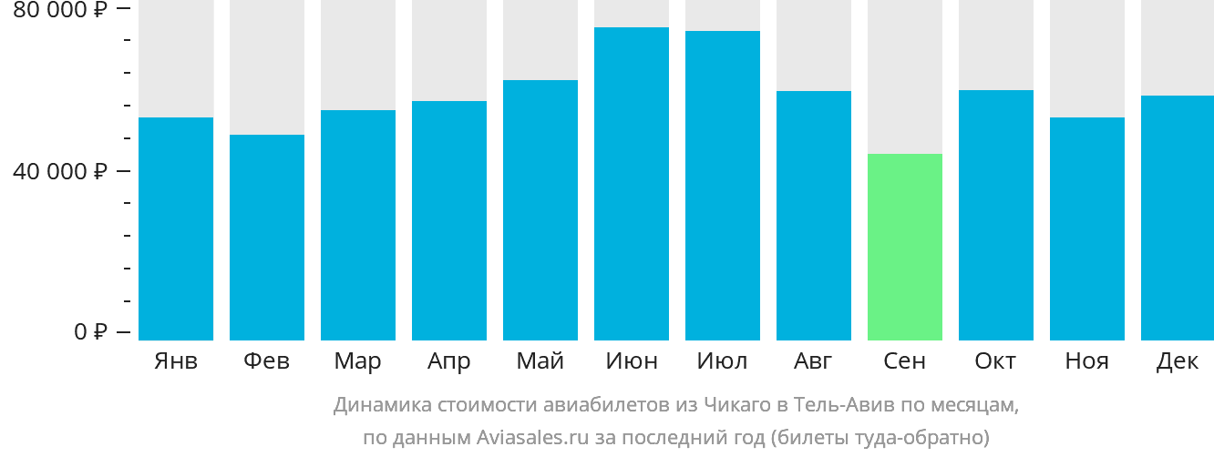 Динамика стоимости авиабилетов из Чикаго в Тель-Авив по месяцам