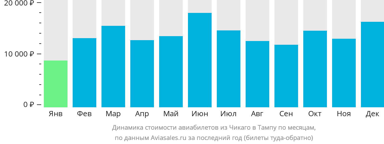 Динамика стоимости авиабилетов из Чикаго в Тампу по месяцам