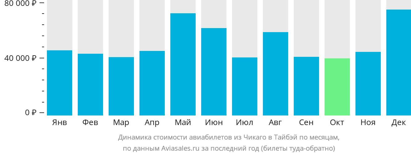 Динамика стоимости авиабилетов из Чикаго в Тайбэй по месяцам