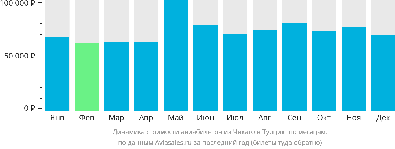 Динамика стоимости авиабилетов из Чикаго в Турцию по месяцам