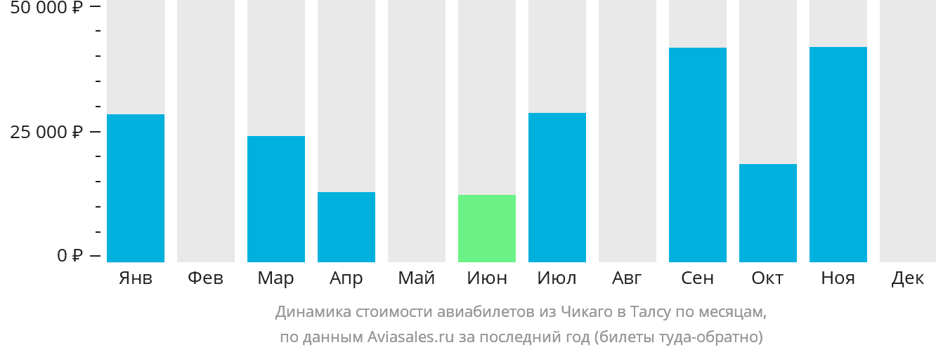 Динамика стоимости авиабилетов из Чикаго в Талсу по месяцам