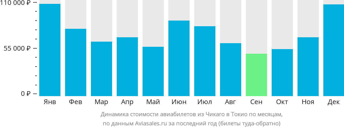 Динамика стоимости авиабилетов из Чикаго в Токио по месяцам