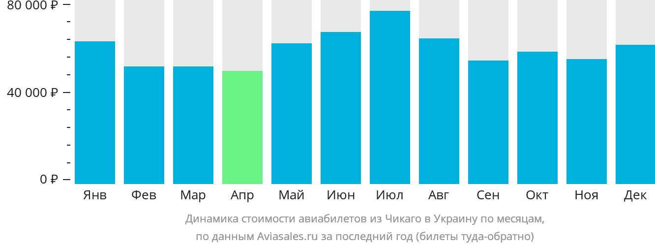 Динамика стоимости авиабилетов из Чикаго в Украину по месяцам