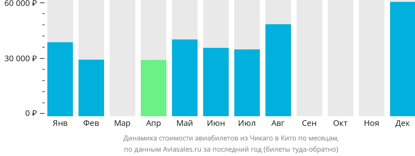 Динамика стоимости авиабилетов из Чикаго в Кито по месяцам