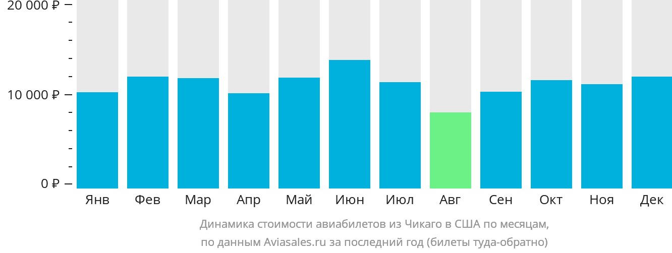 Динамика стоимости авиабилетов из Чикаго в США по месяцам