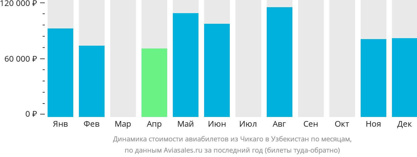 Динамика стоимости авиабилетов из Чикаго в Узбекистан по месяцам
