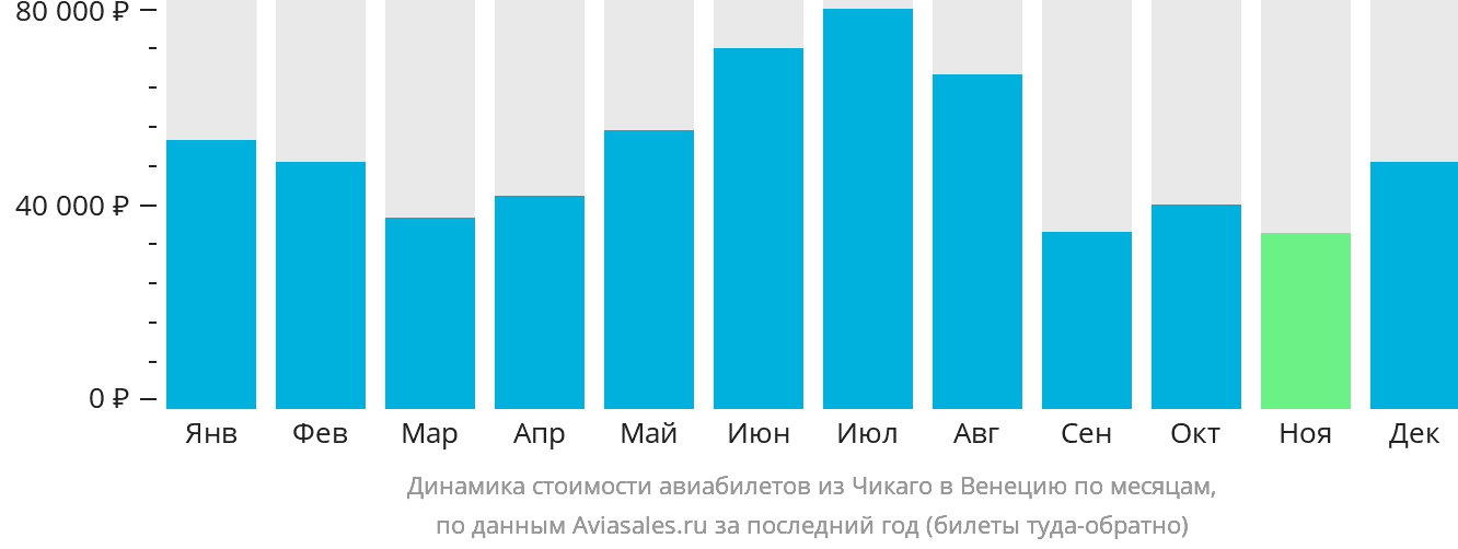 Динамика стоимости авиабилетов из Чикаго в Венецию по месяцам