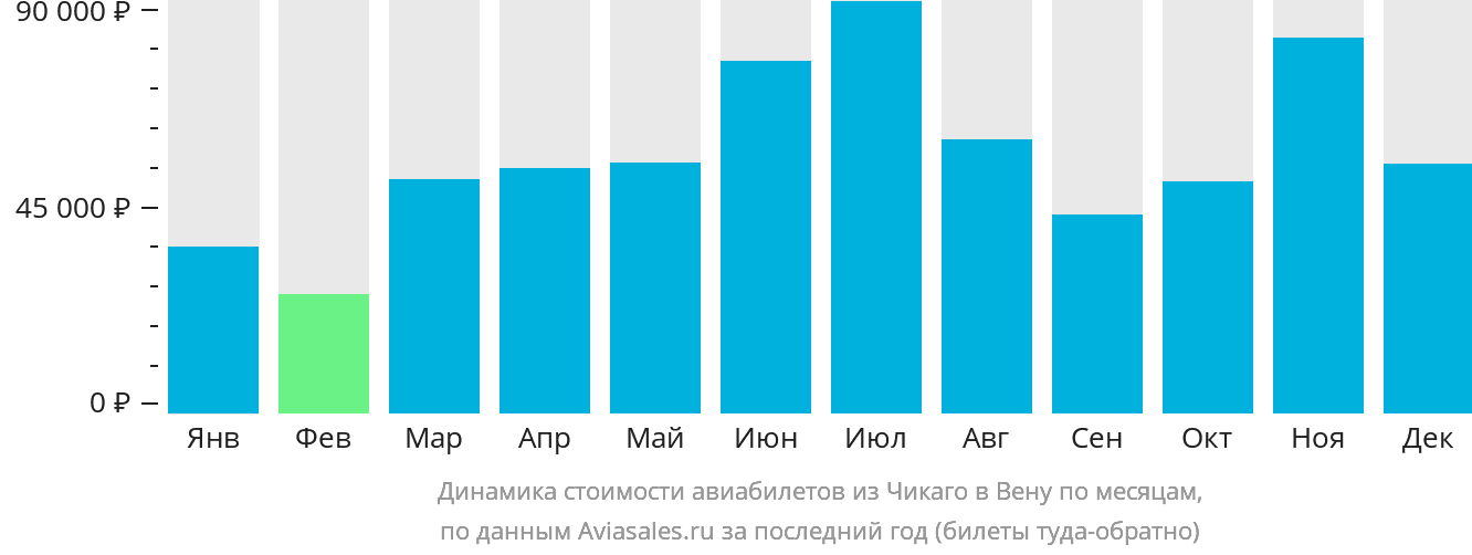 Динамика стоимости авиабилетов из Чикаго в Вену по месяцам