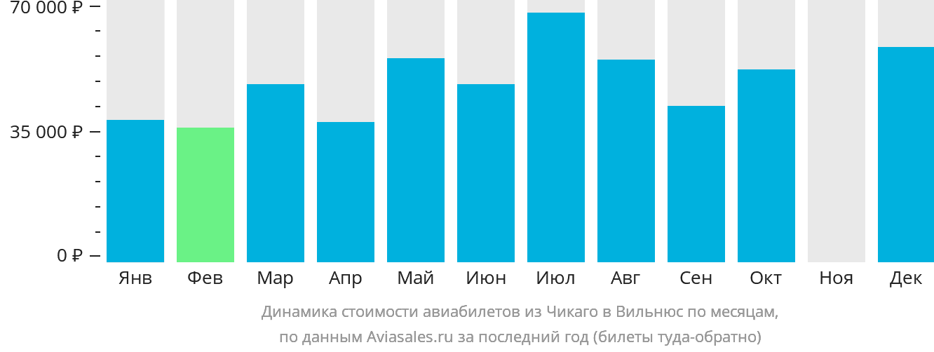 Динамика стоимости авиабилетов из Чикаго в Вильнюс по месяцам