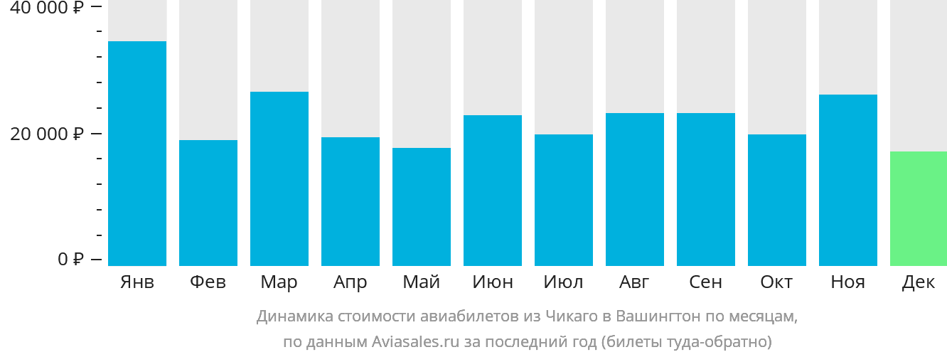 Динамика стоимости авиабилетов из Чикаго в Вашингтон по месяцам