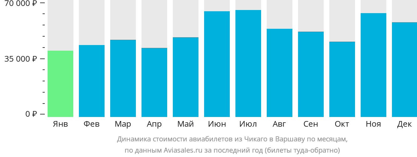 Динамика стоимости авиабилетов из Чикаго в Варшаву по месяцам