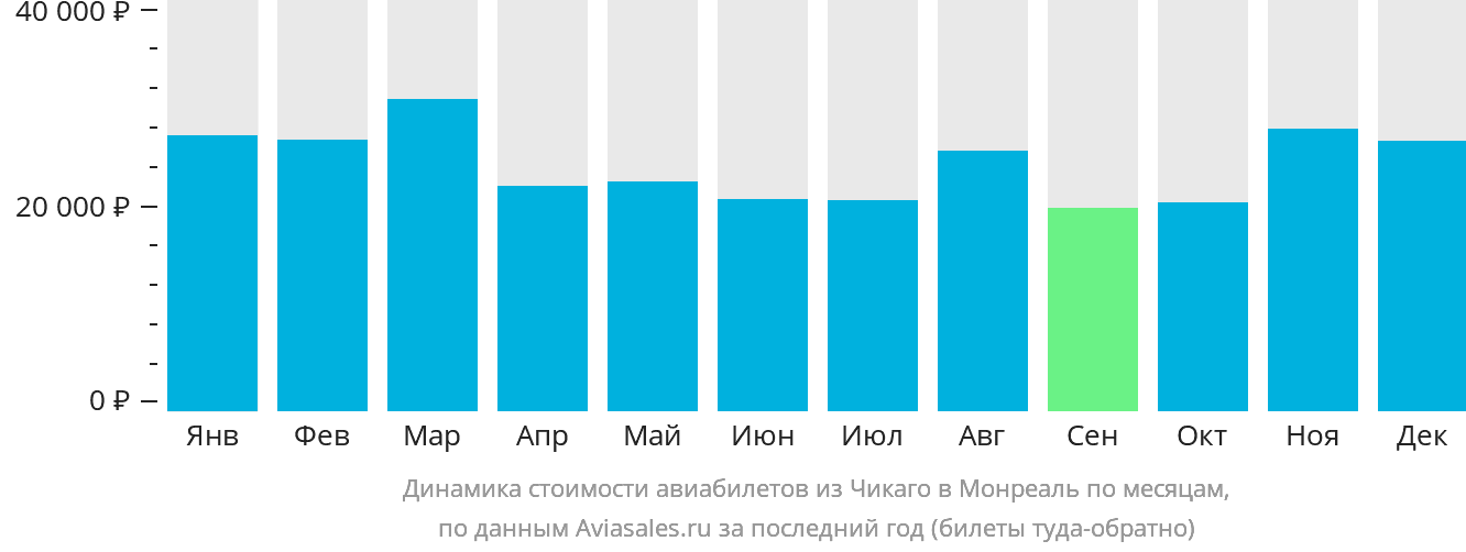 Динамика стоимости авиабилетов из Чикаго в Монреаль по месяцам