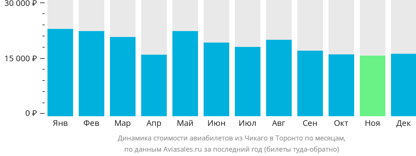 Динамика стоимости авиабилетов из Чикаго в Торонто по месяцам
