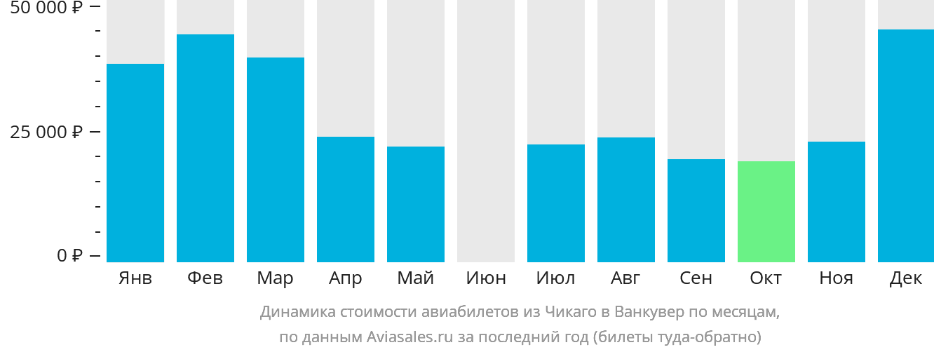 Динамика стоимости авиабилетов из Чикаго в Ванкувер по месяцам