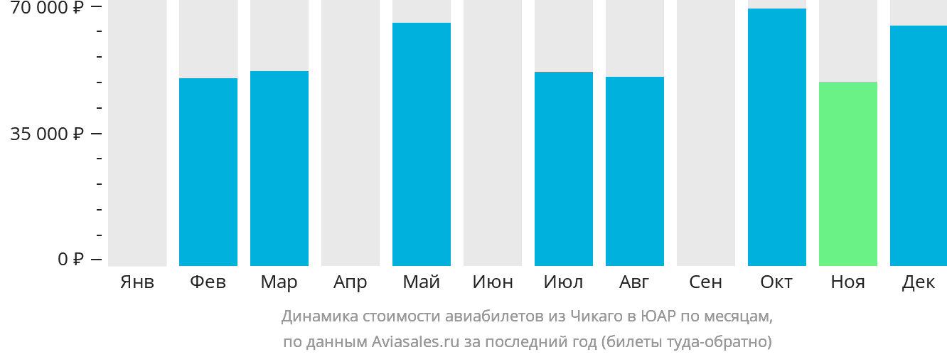 Динамика стоимости авиабилетов из Чикаго в ЮАР по месяцам