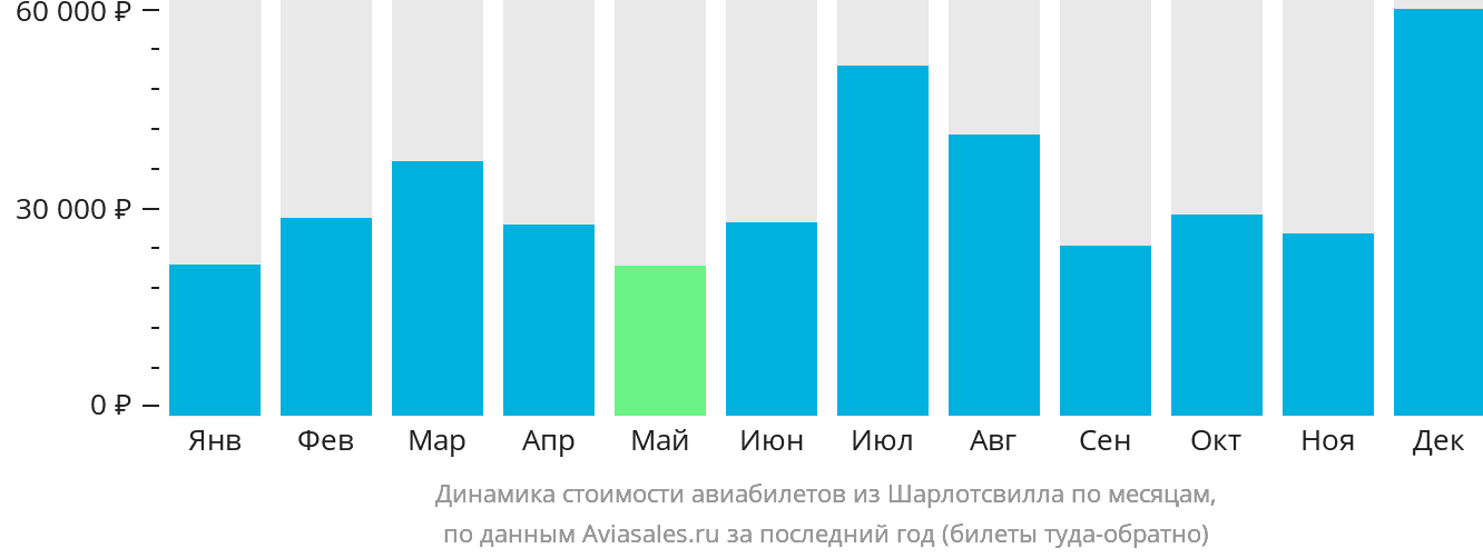 Динамика стоимости авиабилетов из Шарлотсвилла по месяцам