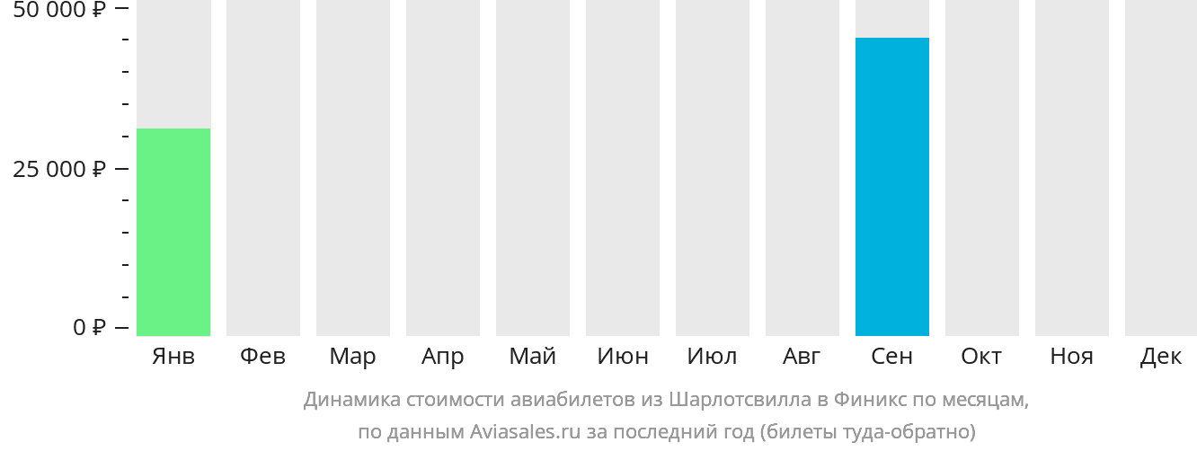 Динамика стоимости авиабилетов из Шарлотсвилла в Финикс по месяцам