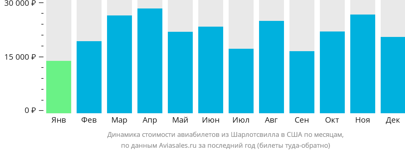 Динамика стоимости авиабилетов из Шарлотсвилла в США по месяцам