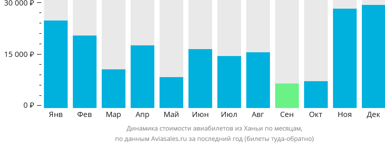 Динамика стоимости авиабилетов из Ханьи по месяцам