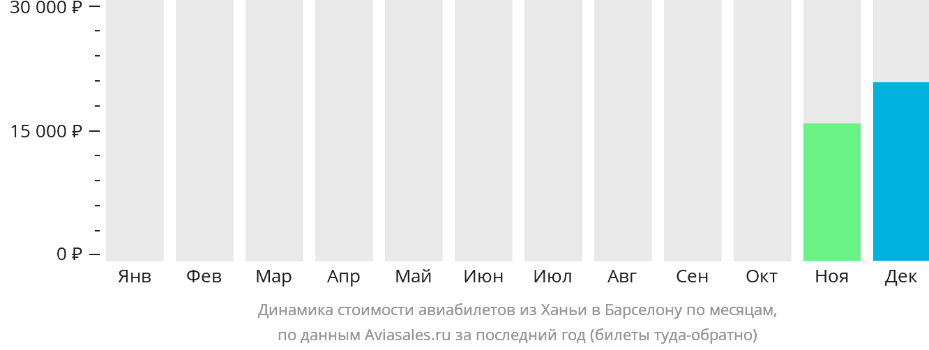 Динамика стоимости авиабилетов из Ханьи в Барселону по месяцам