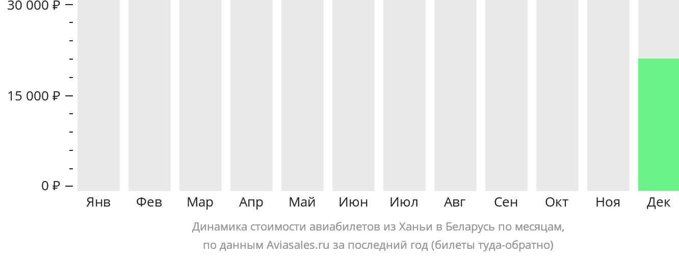 Динамика стоимости авиабилетов из Ханьи в Беларусь по месяцам