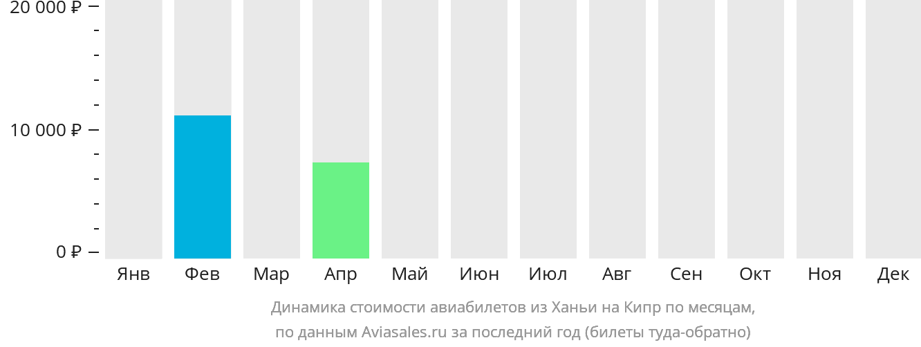 Динамика стоимости авиабилетов из Ханьи на Кипр по месяцам