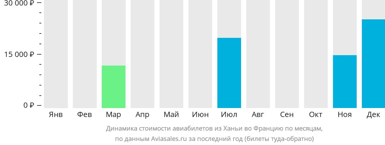 Динамика стоимости авиабилетов из Ханьи во Францию по месяцам