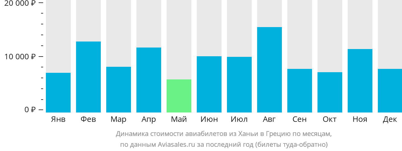 Динамика стоимости авиабилетов из Ханьи в Грецию по месяцам