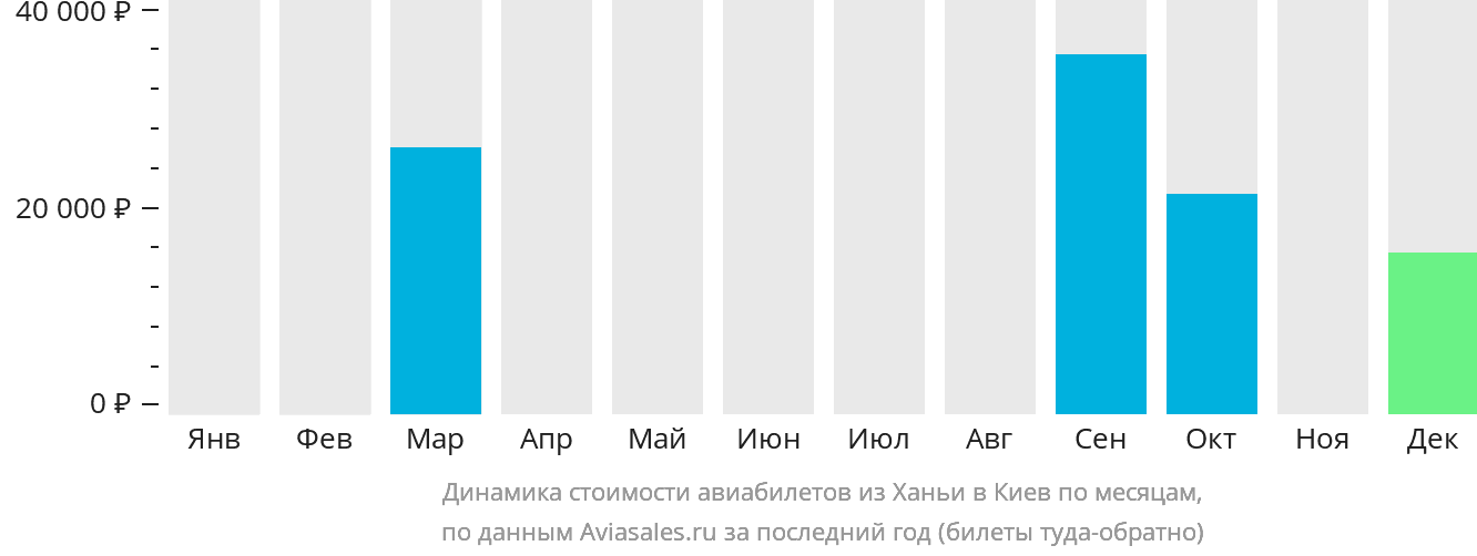 Динамика стоимости авиабилетов из Ханьи в Киев по месяцам