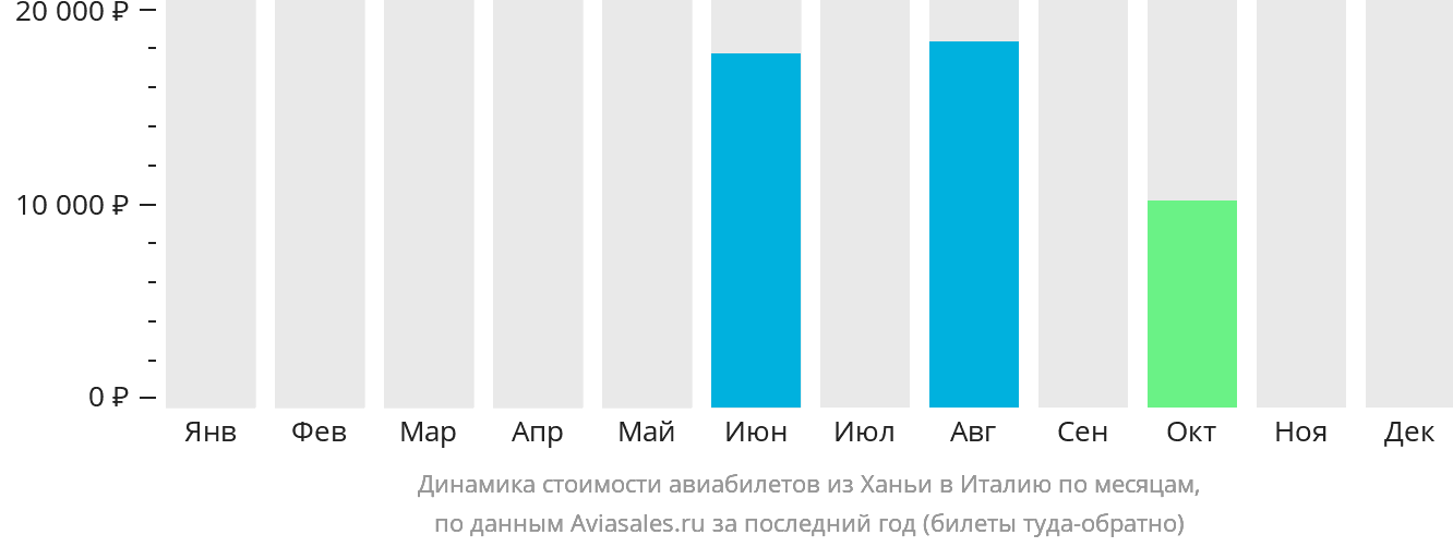 Динамика стоимости авиабилетов из Ханьи в Италию по месяцам