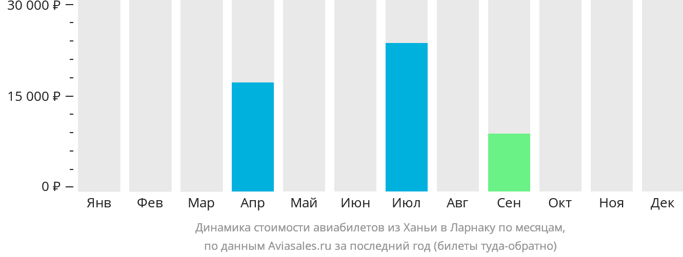 Динамика стоимости авиабилетов из Ханьи в Ларнаку по месяцам