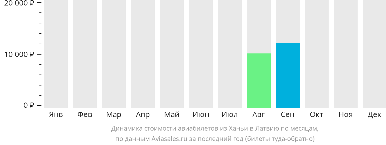 Динамика стоимости авиабилетов из Ханьи в Латвию по месяцам