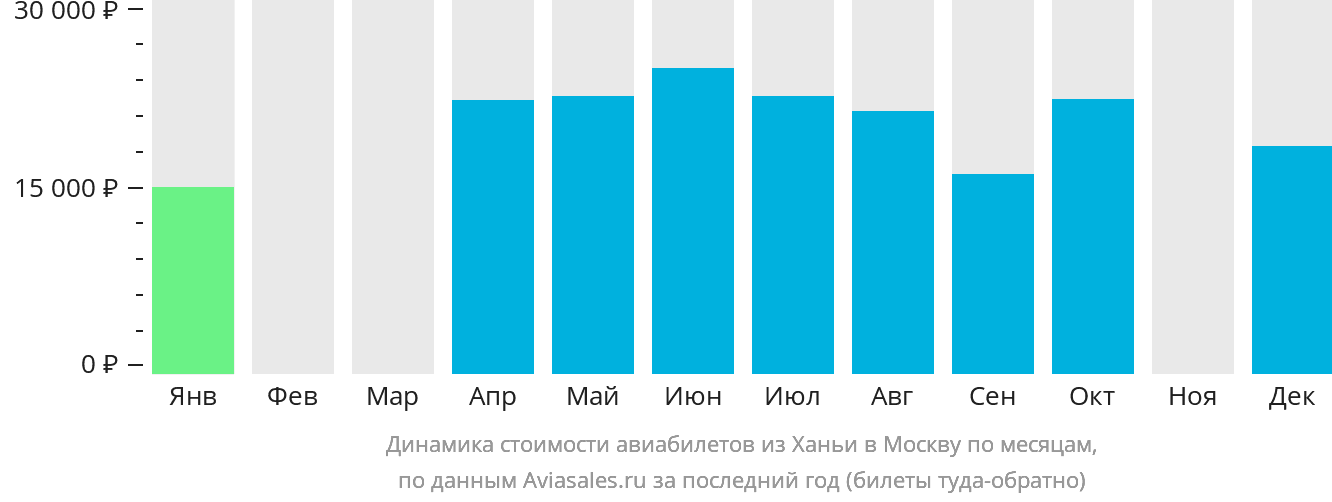Динамика стоимости авиабилетов из Ханьи в Москву по месяцам