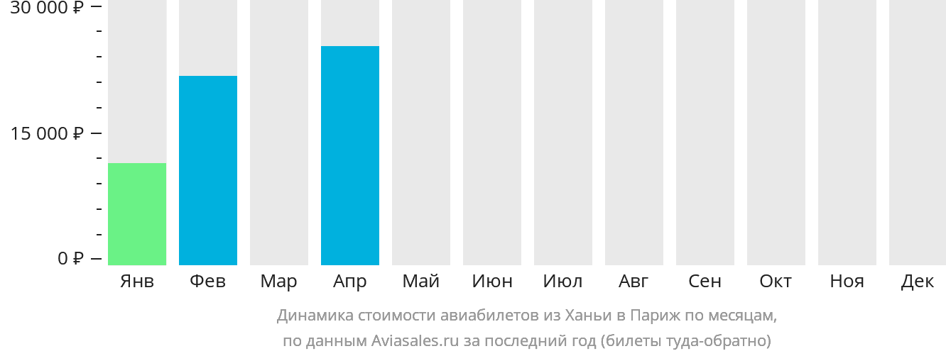 Динамика стоимости авиабилетов из Ханьи в Париж по месяцам