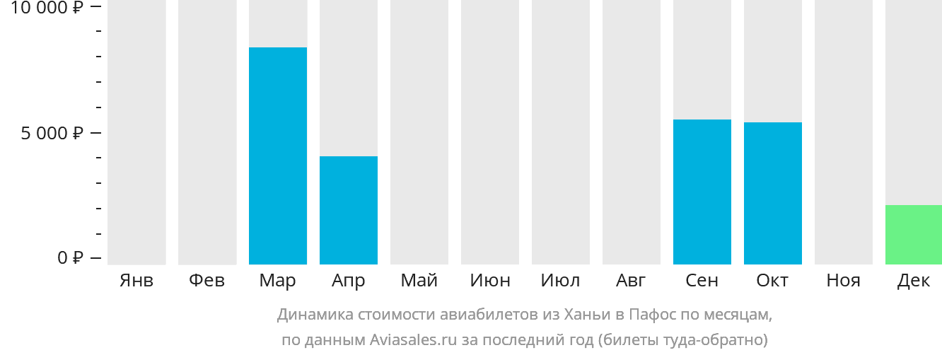 Динамика стоимости авиабилетов из Ханьи в Пафос по месяцам