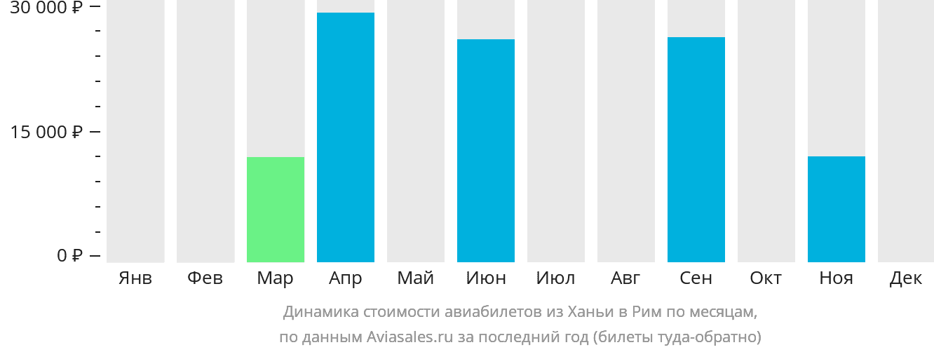 Динамика стоимости авиабилетов из Ханьи в Рим по месяцам