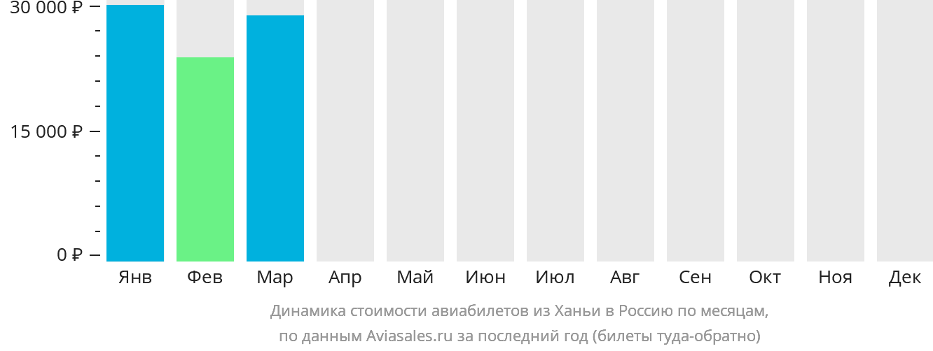 Динамика стоимости авиабилетов из Ханьи в Россию по месяцам