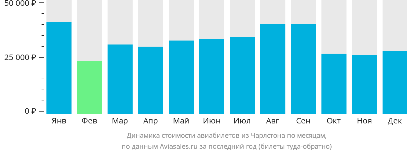 Динамика стоимости авиабилетов из Чарлстона по месяцам