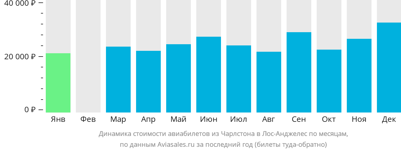 Динамика стоимости авиабилетов из Чарлстона в Лос-Анджелес по месяцам