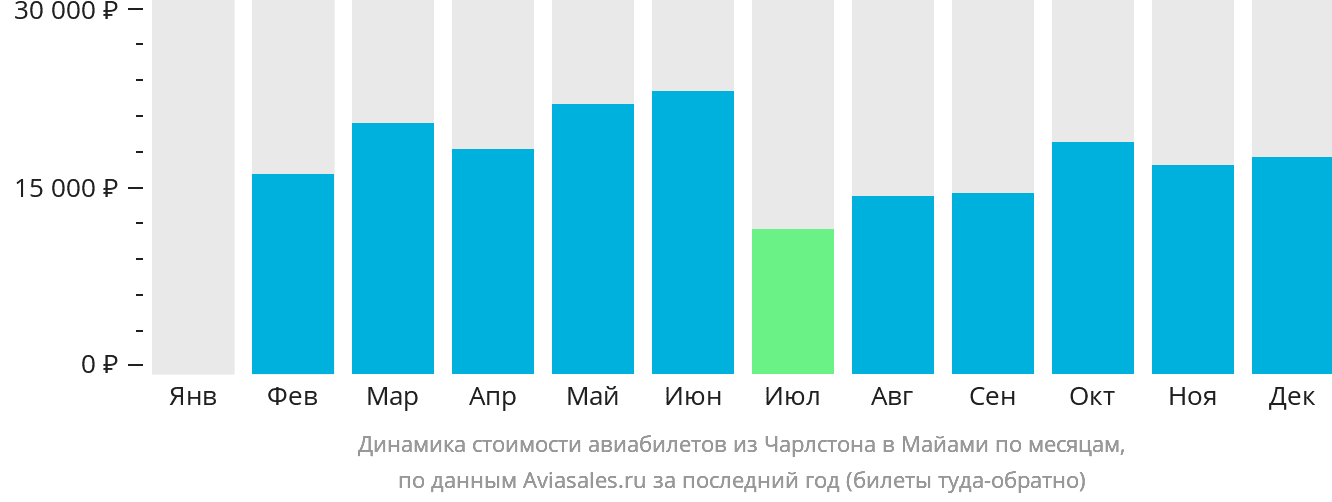 Динамика стоимости авиабилетов из Чарлстона в Майами по месяцам