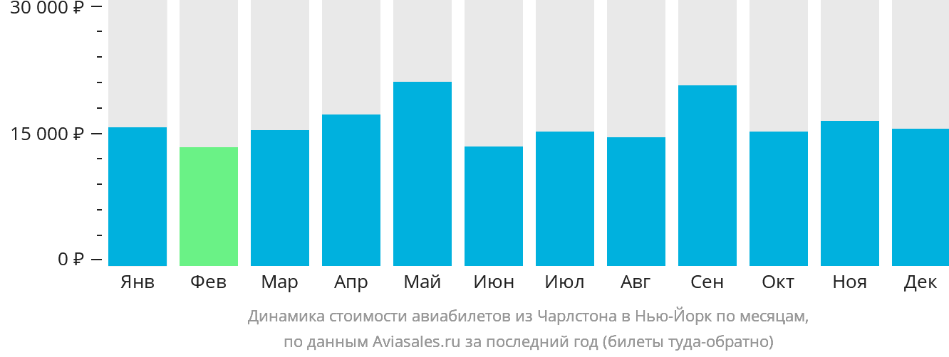 Динамика стоимости авиабилетов из Чарлстона в Нью-Йорк по месяцам
