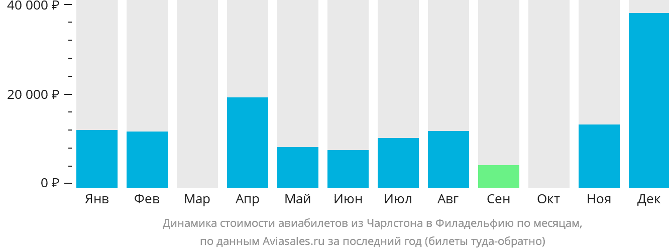 Динамика стоимости авиабилетов из Чарлстона в Филадельфию по месяцам
