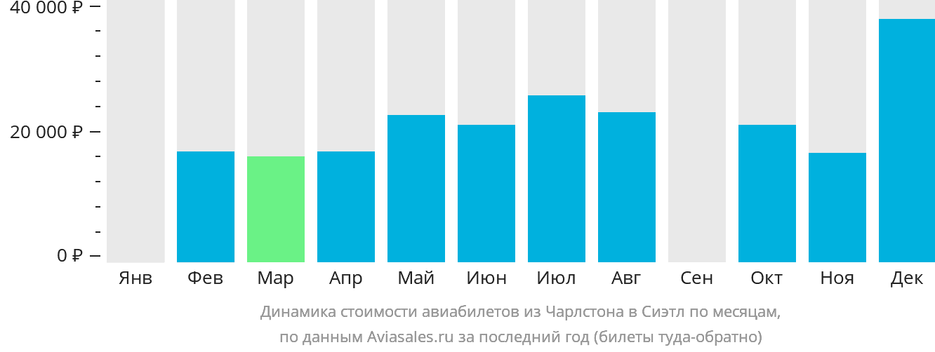Динамика стоимости авиабилетов из Чарлстона в Сиэтл по месяцам