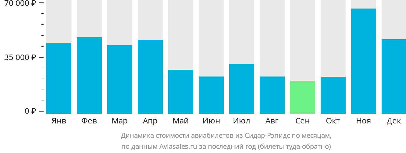 Динамика стоимости авиабилетов из Сидар-Рэпидс по месяцам