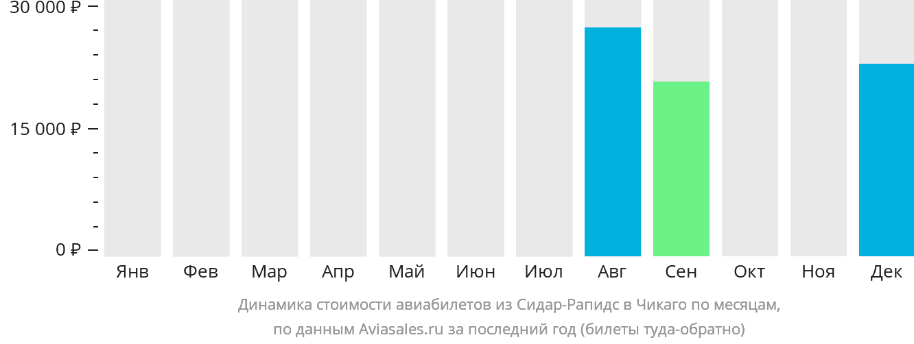 Динамика стоимости авиабилетов из Сидар-Рэпидс в Чикаго по месяцам