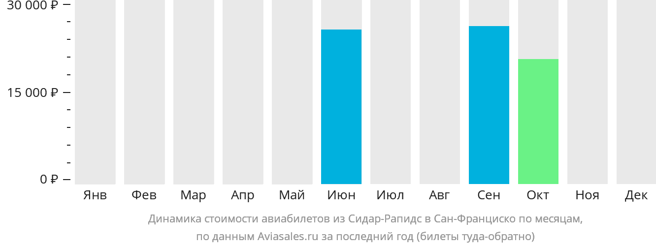 Динамика стоимости авиабилетов из Сидар-Рэпидс в Сан-Франциско по месяцам