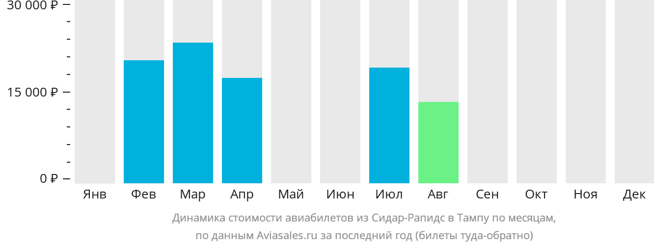 Динамика стоимости авиабилетов из Сидар-Рэпидс в Тампу по месяцам