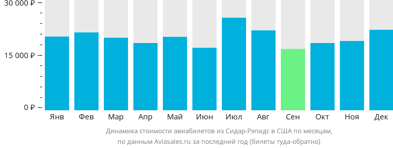 Динамика стоимости авиабилетов из Сидар-Рэпидс в США по месяцам